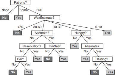 Decision tree
