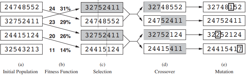 Genetic algorithm