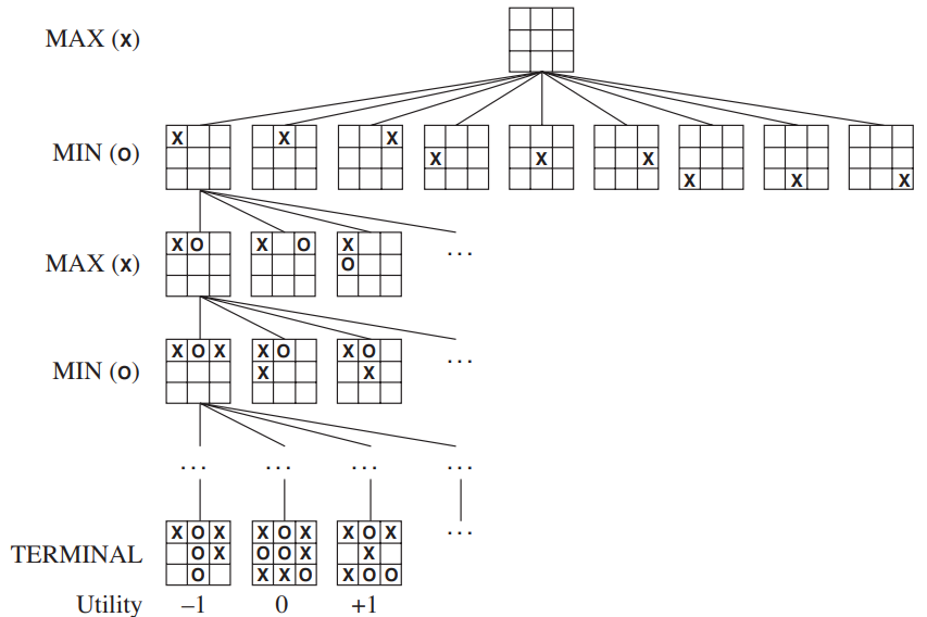 Minimax tree