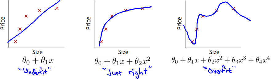 Under and overfitting