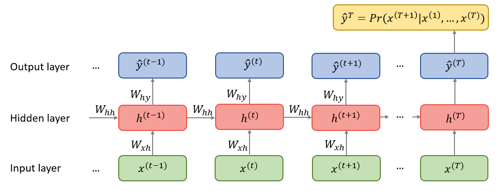 Recurrent Neural Network